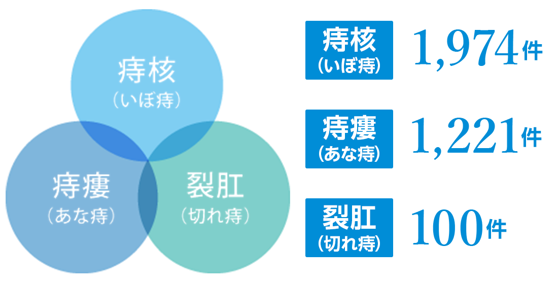 入院 肛門3大疾患手術件数（年間）2025年度　痔核（いぼ痔）：1,974件　痔瘻（あな痔）：1,221件　裂肛（切れ痔）：100件