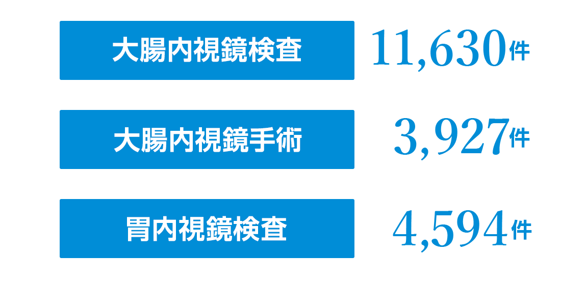 大腸内視鏡検査：11,630件　大腸内視鏡手術(入院ポリペク・外来ポリペク・ESD)：3,927件　胃内視鏡検査：4,494件