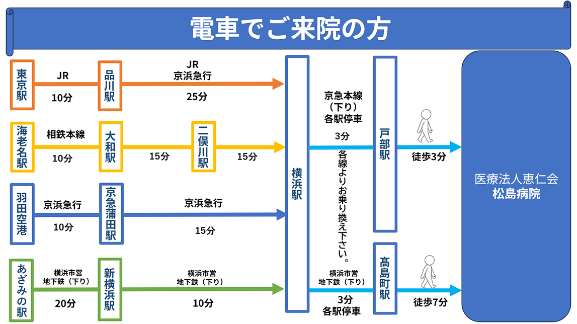 経路
